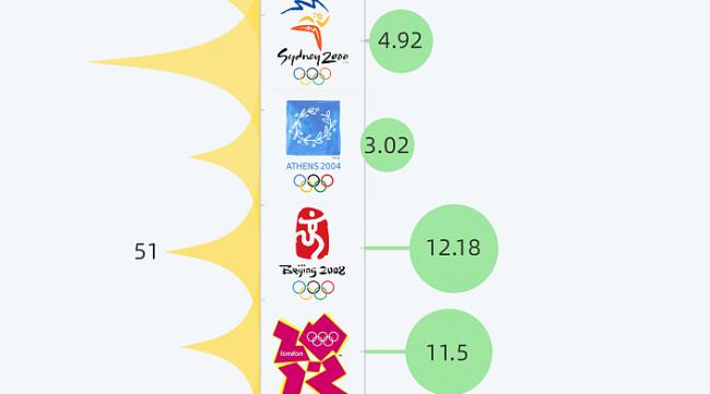 国家参加奥运会能带来收入吗英语