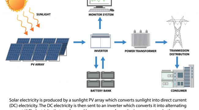 太阳能转化成电能的原理