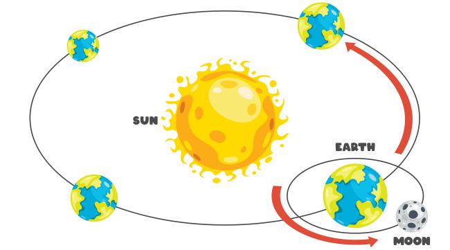 地球是如何围绕太阳转动的