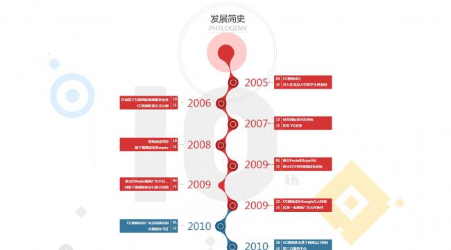 中国发展史全过程